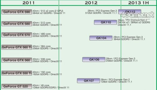 Se filtra roadmap de NVIDIA Kepler