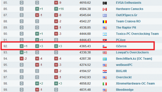 Actualizacion: oZeros avanza en el ranking de HWbot