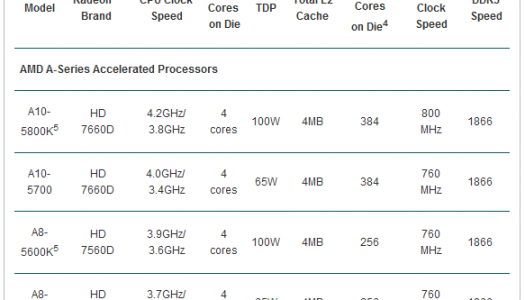 Especificaciones de los APU Trinity para desktop ya son oficiales