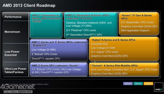 APUs 2013: Optimizaciones en “Richland”, el gran salto de Kabini, TDP configurable en Temash y más