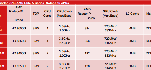 AMD Lanza sus nuevos APU Richland