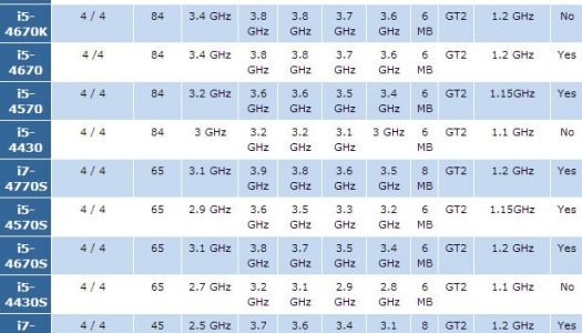 Rendimiento de Intel Core i7-4770K, Haswell puesto a prueba