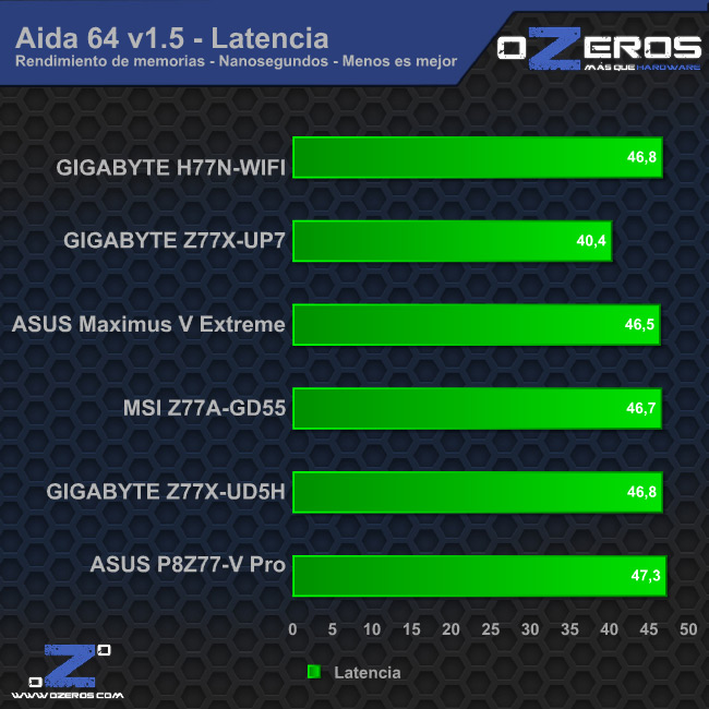 aida_latencia
