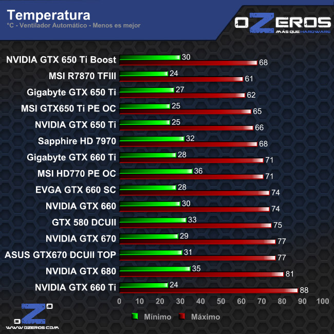 temperatura