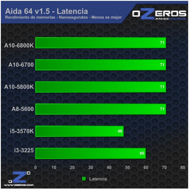 AIDA latencias