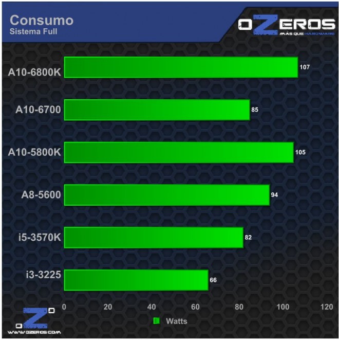 Consumo Full