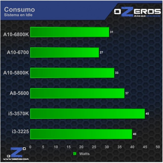 Consumo Idle