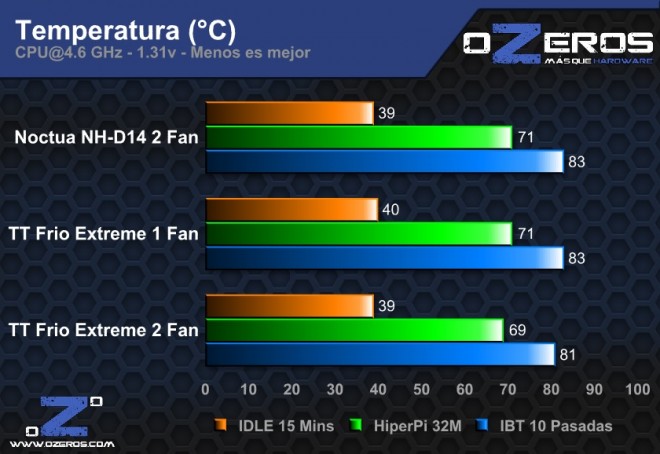 temp 4.6 nh-d14