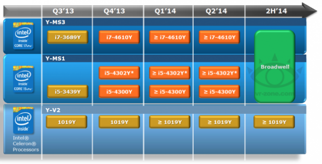 Notebook serie Y roadmap