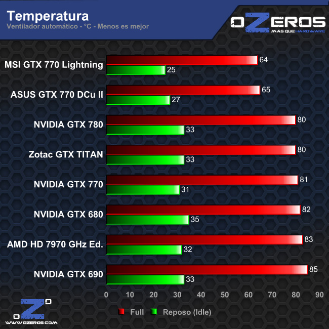 temperatura