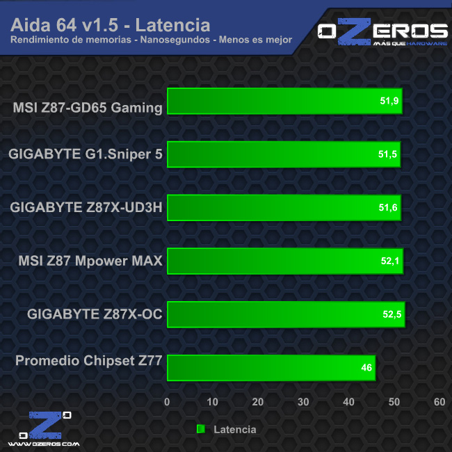 aida_latencia