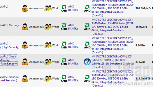 ¿APU Kaveri más potente de lo esperado? gráficos M5 200 con 832 SP