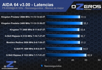 aida latencias
