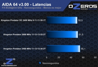 aida latencias oc