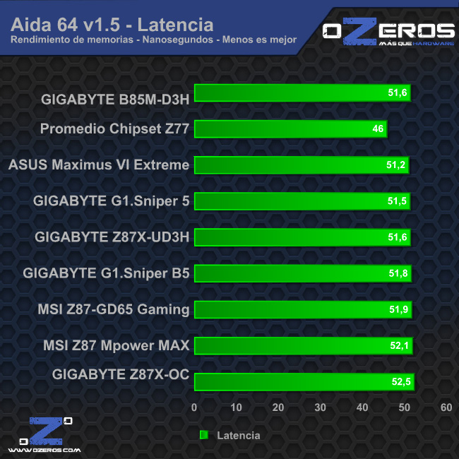 aida_latencia