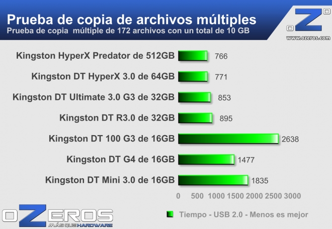 Roundup_Pendrives_Copia_multiple_USB2