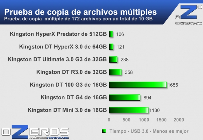 Roundup_Pendrives_Copia_multiple_USB3