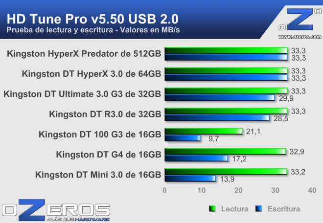 Roundup_Pendrives_HDTune_USB2