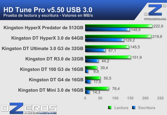 Roundup_Pendrives_HDTune_USB3.0