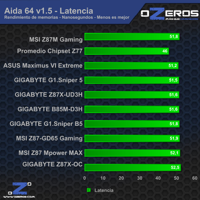 aida_latencia