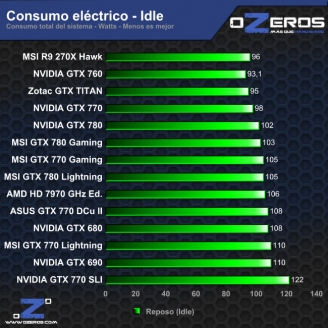 consumo-idle