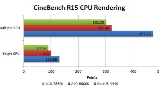 A10-7850K “Kaveri” muestra sus primeros test de rendimiento
