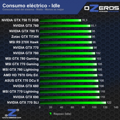 consumo-idle