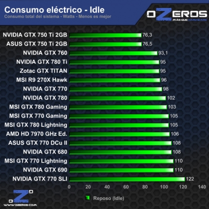 consumo-idle