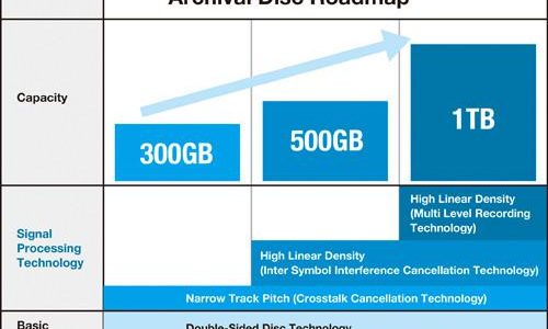 Sony y Panasonic presentan Archival Disc, el nuevo formato óptico de almacenamiento.