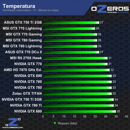 temperatura-idle