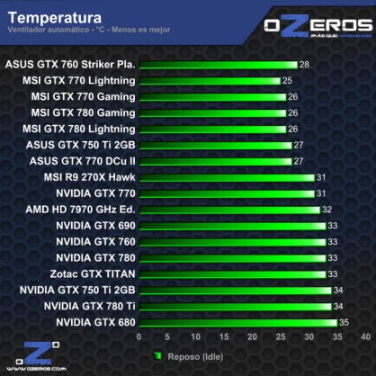 temperatura-idle
