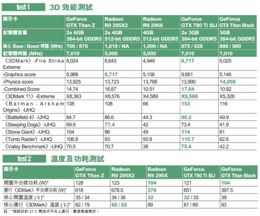 NVIDIA Titan Z vs AMD R9 295x2 Foto 2