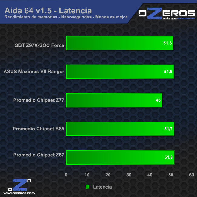 aida_latencia