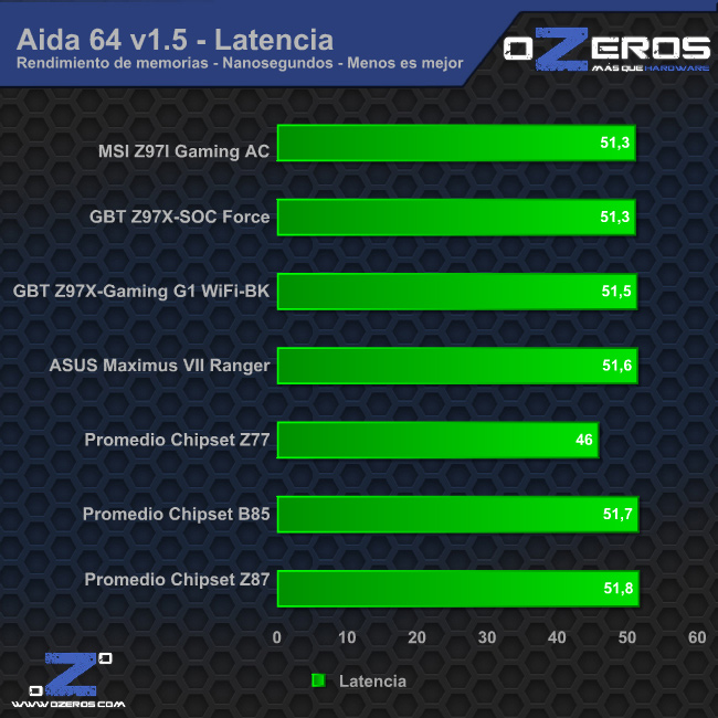aida_latencia