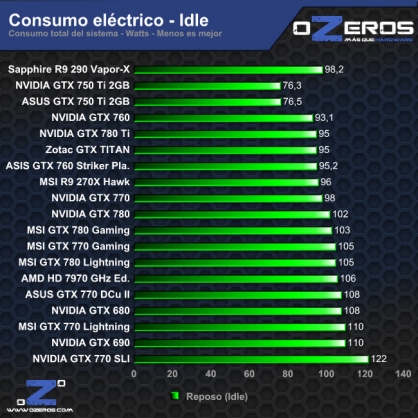 consumo-idle