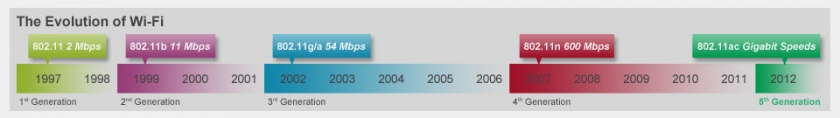 evolucion_wifi