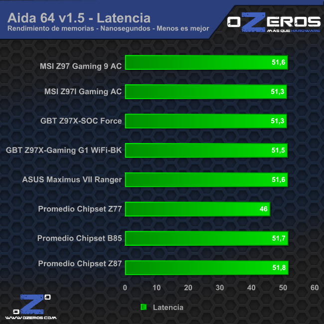 aida_latencia