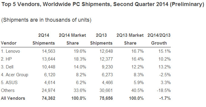 Worldwide_PC_shipments_Q22014_IDC_01