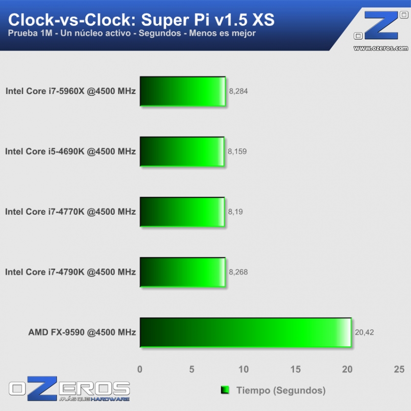 11-Intel-Core-i7-5960X-SuperPI-Clk-vs-Clk