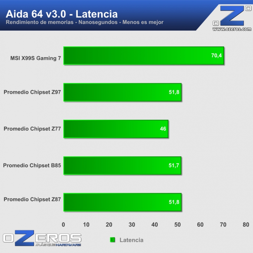 Aida-latencia