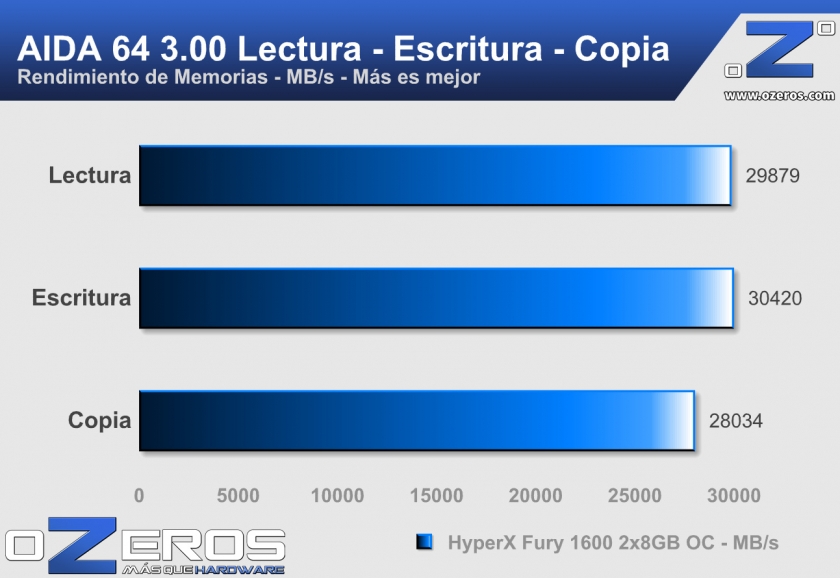 Hyper-X-Fury-1600-aida-read-write-copyOC