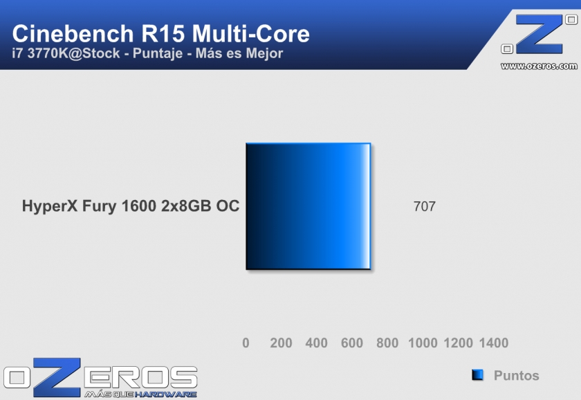 Hyper-X-Fury-1600-cinebench-OC