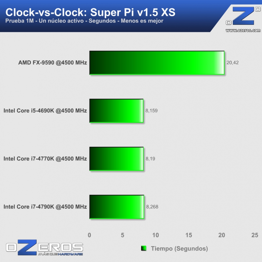 10-Super-Pi-clk-vs-clk