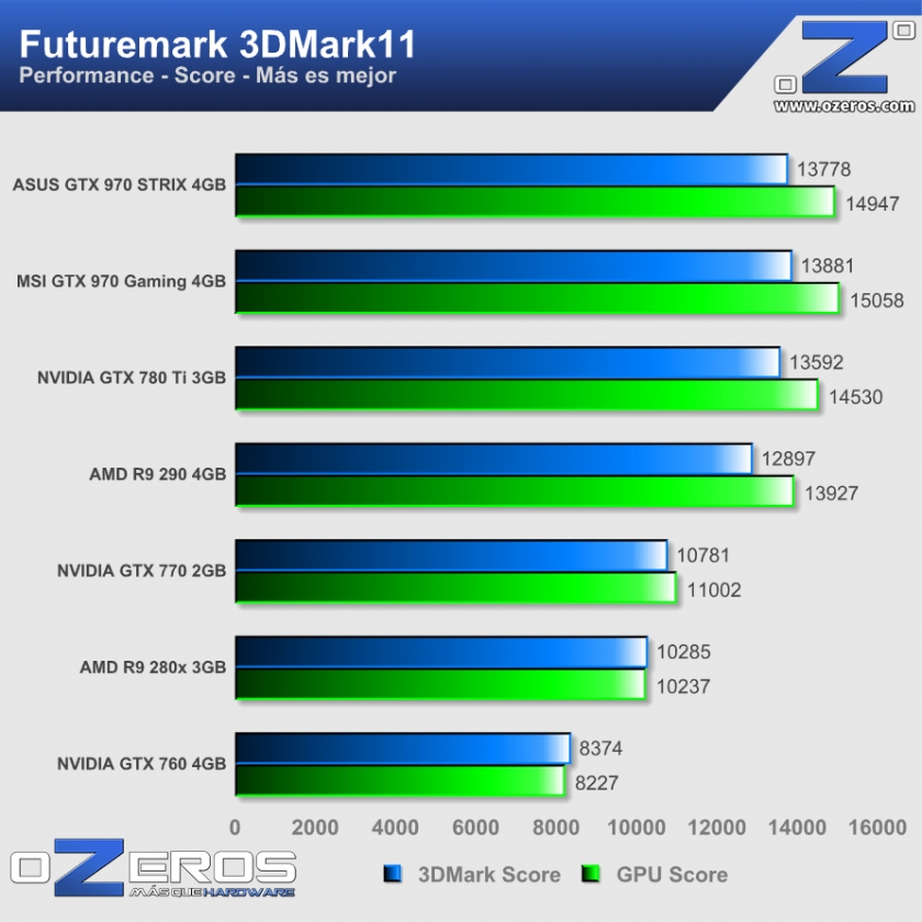 ASUS-GTX-970-STRIX-3DM11_Performance