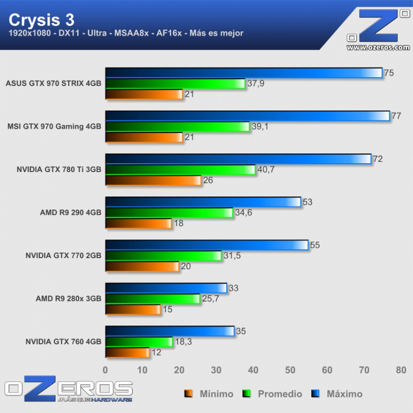 ASUS-GTX-970-STRIX-Crysis-3