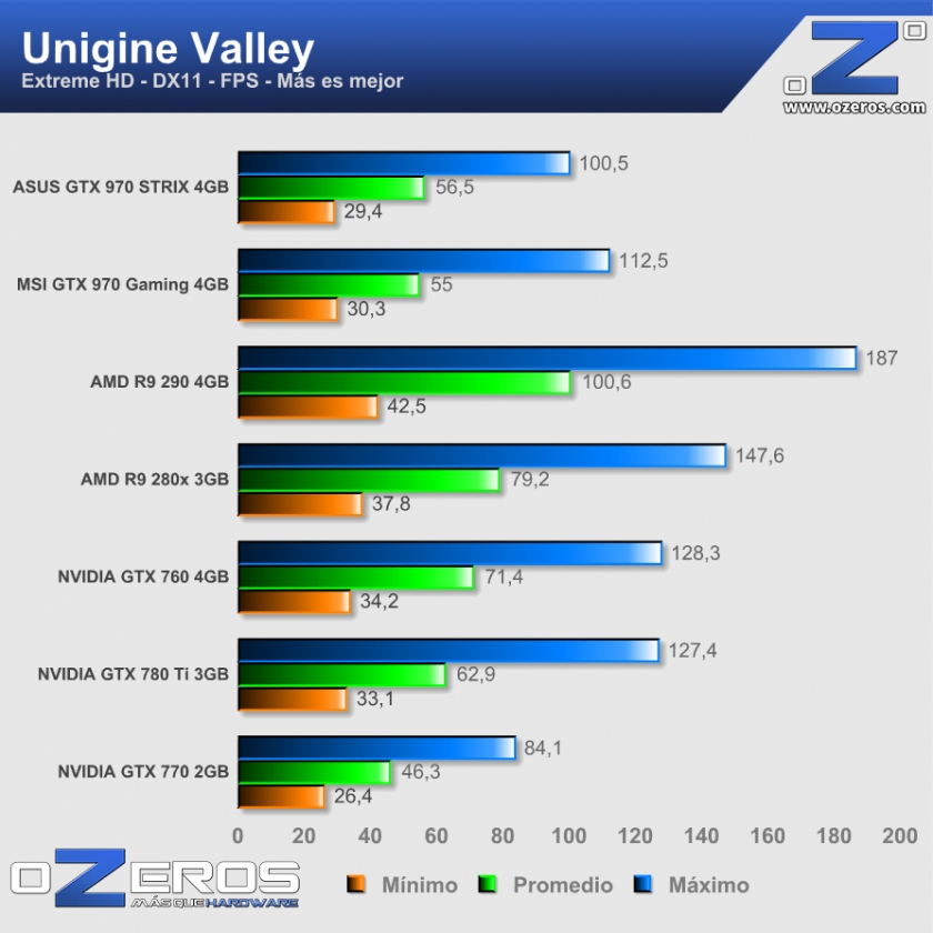 ASUS-GTX-970-STRIX-Valley-Extreme-HD_FPS