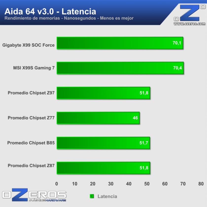Aida_latencia