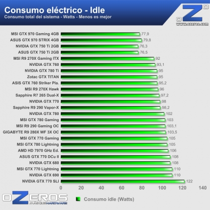 Consumo-idle