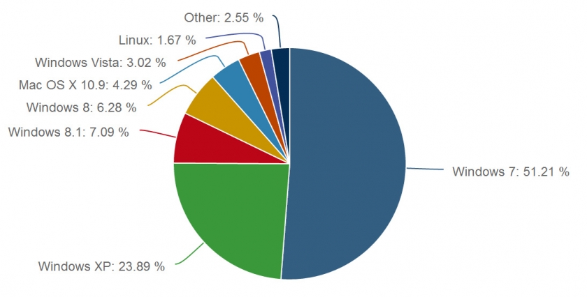 OSMarketShare_Ozeros