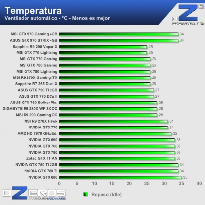 Temperatura-idle